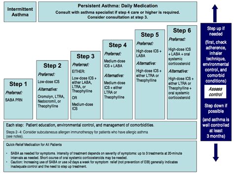 Treating asthma in children ages 5 to 11 .